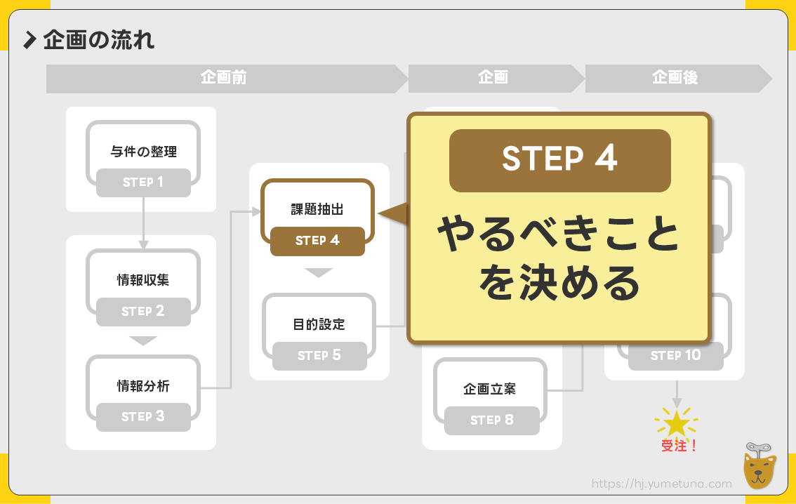 企画の流れ10ステップ（STEP4）
