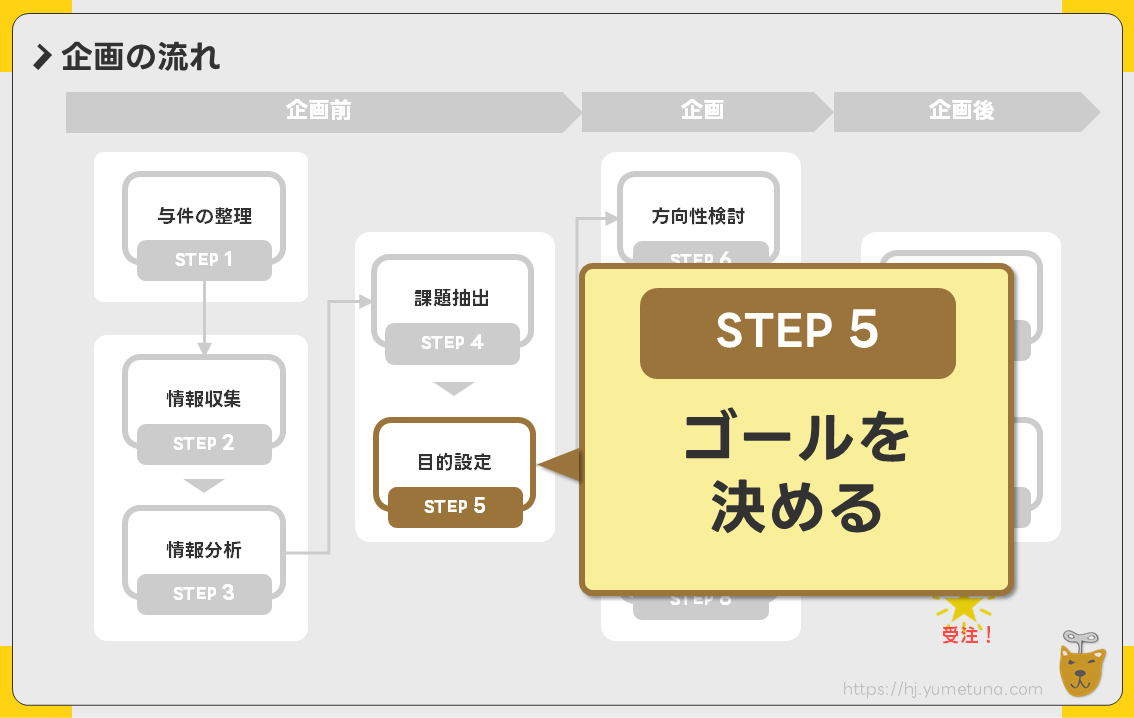 企画の流れ10ステップ（STEP5）